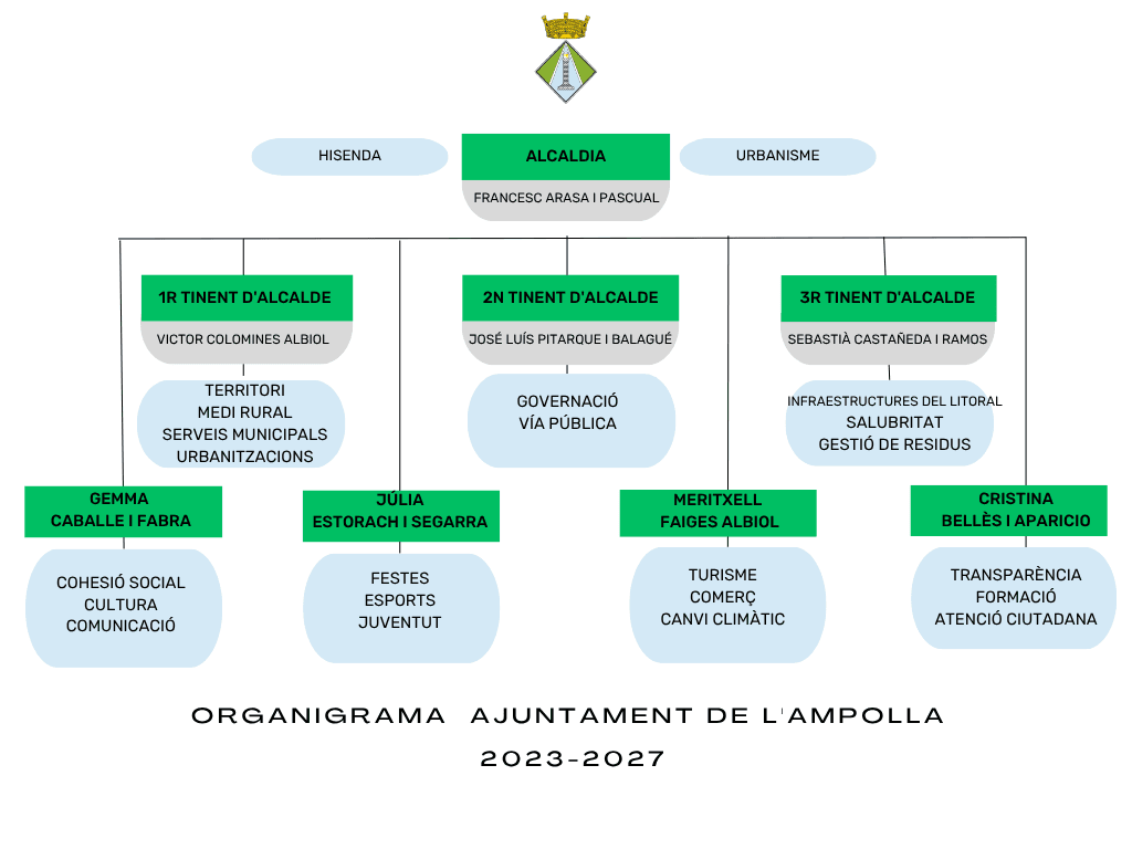 Organigrama 2023-2027