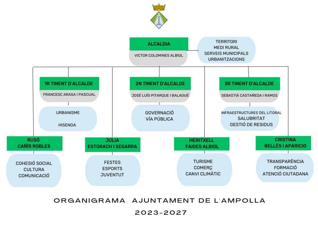 Organigrama 2023-2027
