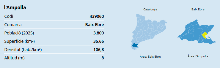 Dades IDESCAT l'Ampolla