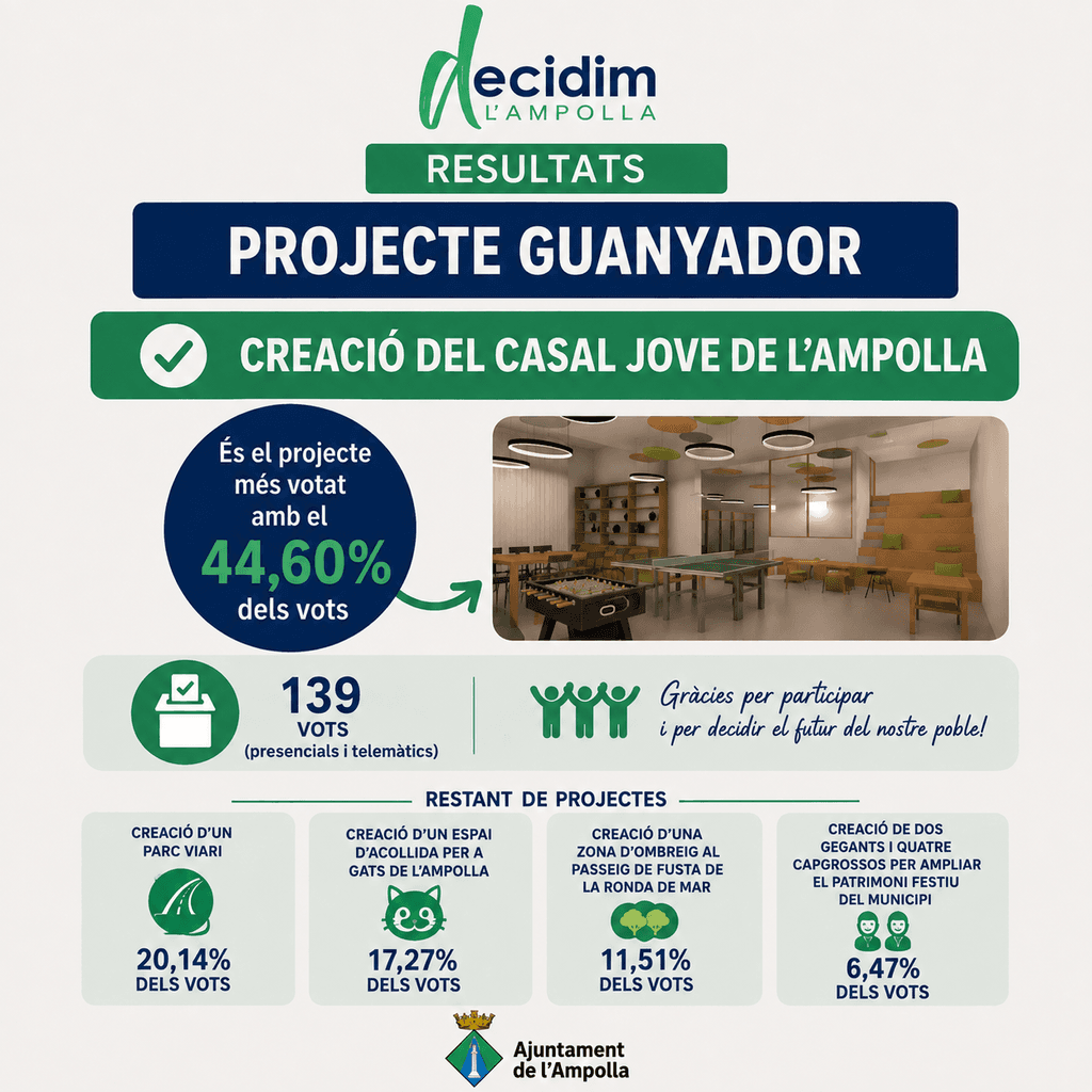 El projecte del Casal Jove guanya els Pressupostos Participatius 2026 de l’Ampolla